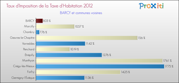 Taux d'imposition de la taxe d'habitation 2012 pour BARCY et les communes proches Comparaison des taux d'imposition de la taxe d'habitation 2012 pour BARCY et les communes voisines
