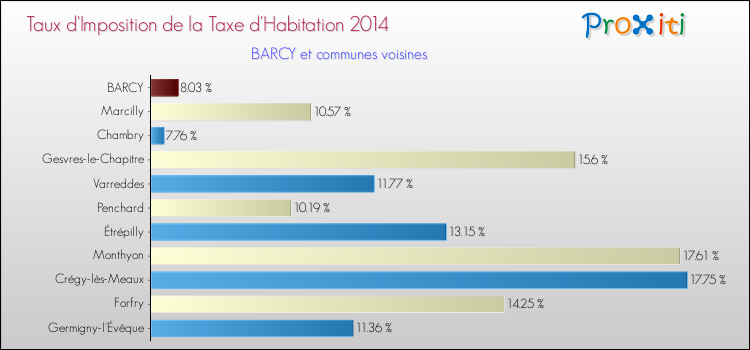 Taux d'imposition de la taxe d'habitation 2014 pour BARCY et les communes proches Comparaison des taux d'imposition de la taxe d'habitation 2014 pour BARCY et les communes voisines