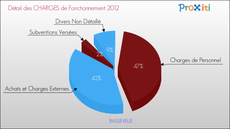 Décomposition des Charges de Fonctionnement 2012 de la commune de BASSEVELLE Charges de Fonctionnement 2012 pour la commune de BASSEVELLE