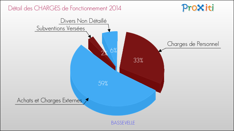Décomposition des Charges de Fonctionnement 2014 de la commune de BASSEVELLE Charges de Fonctionnement 2014 pour la commune de BASSEVELLE