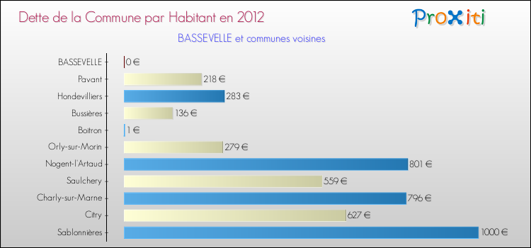 Dette par habitant de la commune en 2012 pour BASSEVELLE et les communes proches Comparaison de la dette par habitant de la commune en 2012 pour BASSEVELLE et les communes voisines