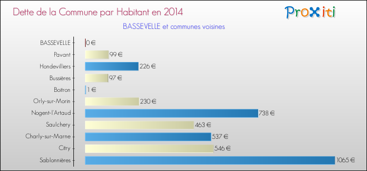 Dette par habitant de la commune en 2014 pour BASSEVELLE et les communes proches Comparaison de la dette par habitant de la commune en 2014 pour BASSEVELLE et les communes voisines