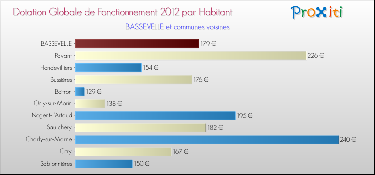 Montant des dotations globales de fonctionnement DGF par Habitant pour BASSEVELLE et les communes proches Comparaison des des dotations globales de fonctionnement DGF par habitant pour BASSEVELLE et les communes voisines