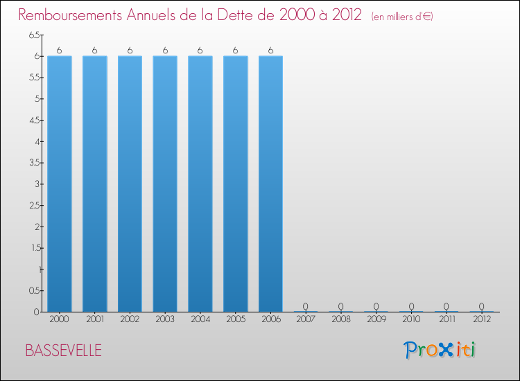 Evolution de l'annuité de la dette pour la commune de BASSEVELLE de 2000 à 2012 Annuités de la dette pour BASSEVELLE de 2000 à 2012