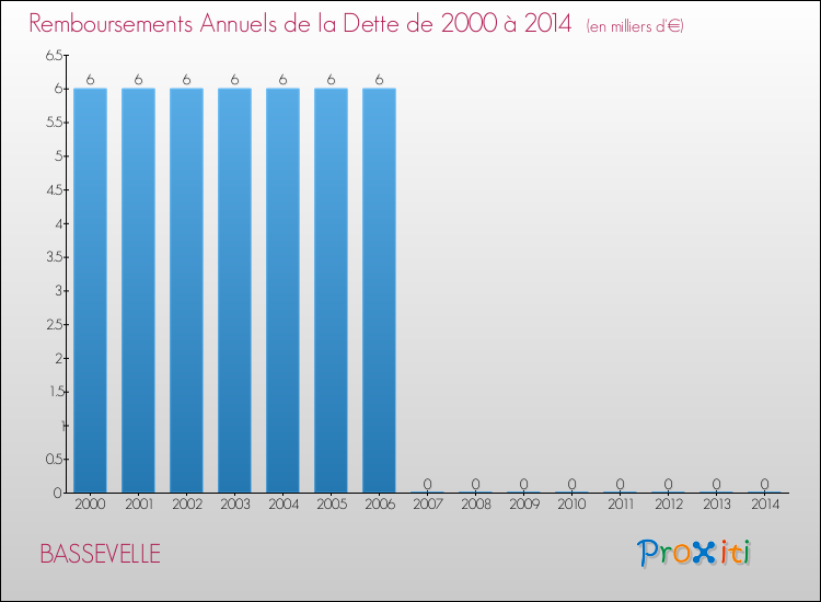 Evolution de l'annuité de la dette pour la commune de BASSEVELLE de 2000 à 2014 Annuités de la dette pour BASSEVELLE de 2000 à 2014