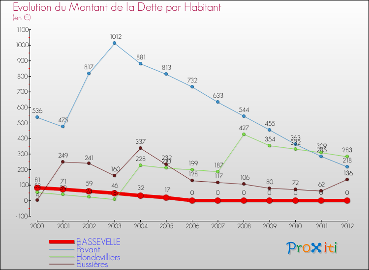 Evolution de la dette par habitant pour la commune de BASSEVELLE et les communes proches de 2000 à 2012 Comparaison de la dette par habitant pour BASSEVELLE et les communes voisines de 2000 à 2012