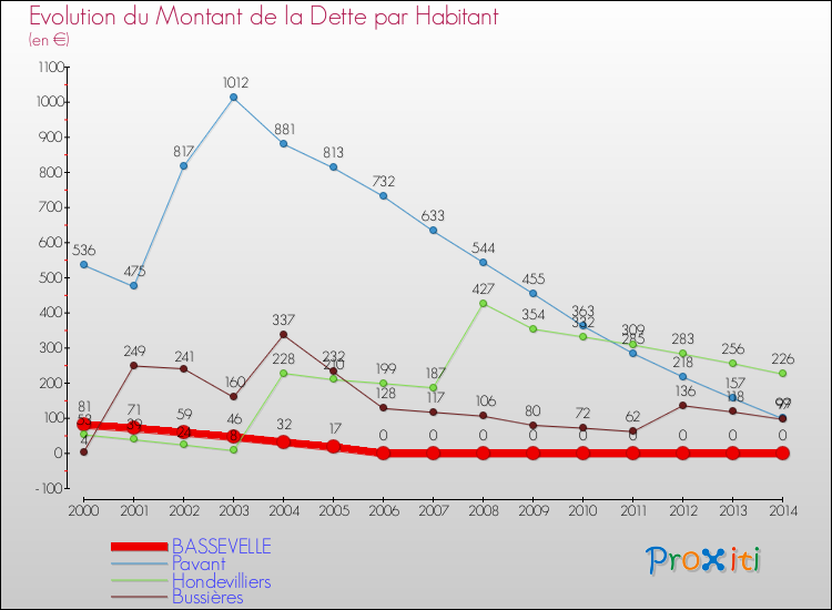 Evolution de la dette par habitant pour la commune de BASSEVELLE et les communes proches de 2000 à 2014 Comparaison de la dette par habitant pour BASSEVELLE et les communes voisines de 2000 à 2014