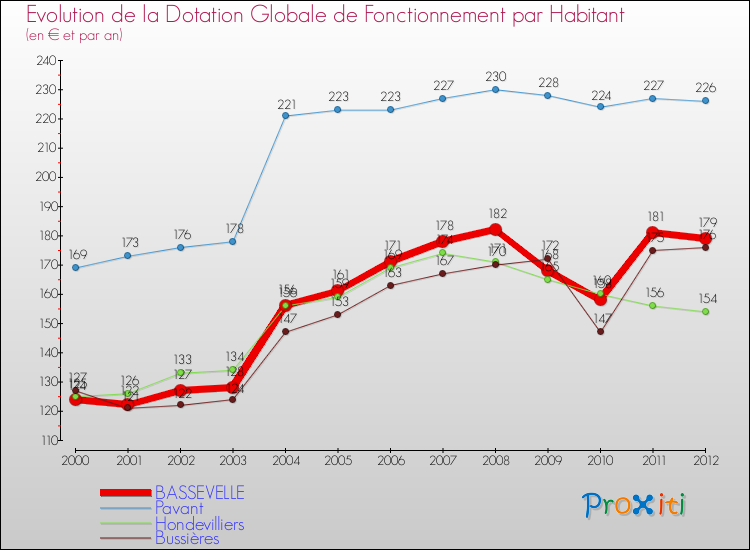 Evolution et montant de la dotation globale de fonctionnement par Habitant pour BASSEVELLE et les communes proches Comparaison des dotations globales de fonctionnement par habitant pour BASSEVELLE et les communes voisines