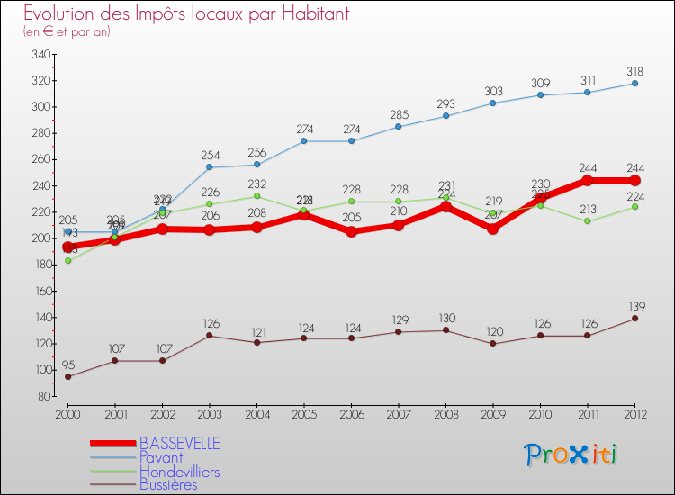 Evolution et montant des impôts locaux par Habitant pour BASSEVELLE et les communes proches Comparaison des impôts locaux par habitant pour BASSEVELLE et les communes voisines