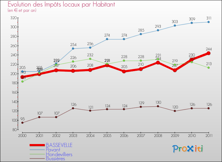 Evolution et montant des impôts locaux par Habitant pour BASSEVELLE et les communes proches Comparaison des impôts locaux par habitant pour BASSEVELLE et les communes voisines