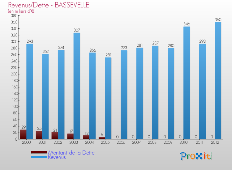 Evolution comparée de la dette et des revenus pour la commune de BASSEVELLE de 2000 à 2012 Comparaison de la dette et des revenus pour BASSEVELLE de 2000 à 2012