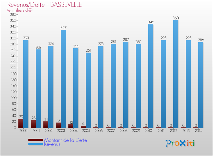 Evolution comparée de la dette et des revenus pour la commune de BASSEVELLE de 2000 à 2014 Comparaison de la dette et des revenus pour BASSEVELLE de 2000 à 2014