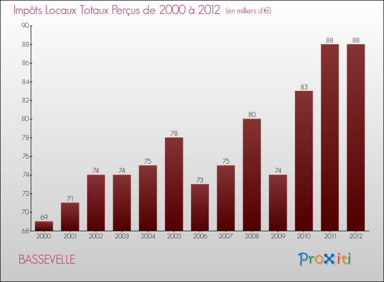 Evolution des Impôts Locaux pour la commune de BASSEVELLE de 2000 à 2012 Evolution des Impôts Locaux pour BASSEVELLE de 2000 à 2012