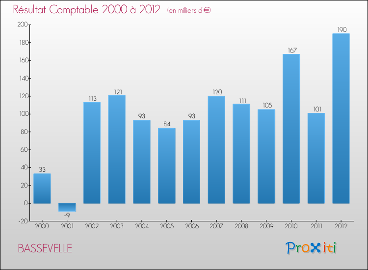 Evolution du résultat comptable pour la commune de BASSEVELLE de 2000 à 2012 Evolution du résultat comptable pour BASSEVELLE de 2000 à 2012