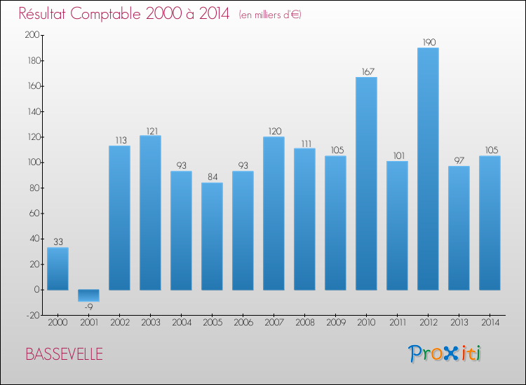 Evolution du résultat comptable pour la commune de BASSEVELLE de 2000 à 2014 Evolution du résultat comptable pour BASSEVELLE de 2000 à 2014