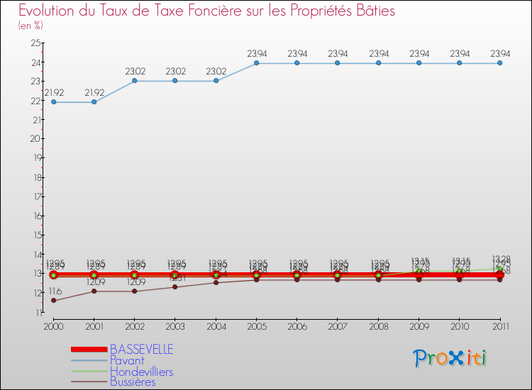 Evolution du taux de la taxe foncière sur le bati pour BASSEVELLE et les communes proches Comparaison des taux de taxe foncière sur le bati pour BASSEVELLE et les communes voisines