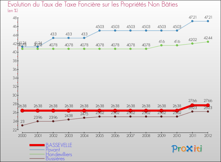 Evolution du taux de la taxe foncière sur les immeubles et terrains non batis pour BASSEVELLE et les communes proches de 2000 à 2012 Comparaison des taux de la taxe foncière sur les immeubles et terrains non batis pour BASSEVELLE et les communes voisines de 2000 à 2012