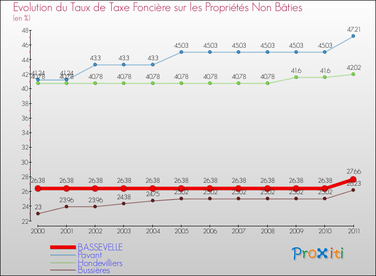 Evolution du taux de la taxe foncière sur les immeubles et terrains non batis pour BASSEVELLE et les communes proches Comparaison des taux de la taxe foncière sur les immeubles et terrains non batis pour BASSEVELLE et les communes voisines