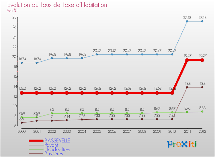 Evolution du taux de la taxe d'habitation pour BASSEVELLE et les communes proches Comparaison des taux de la taxe d'habitation pour BASSEVELLE et les communes voisines