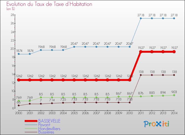 Evolution du taux de la taxe d'habitation pour BASSEVELLE et les communes proches de 2000 à 2014 Comparaison des taux de la taxe d'habitation pour BASSEVELLE et les communes voisines de 2000 à 2014