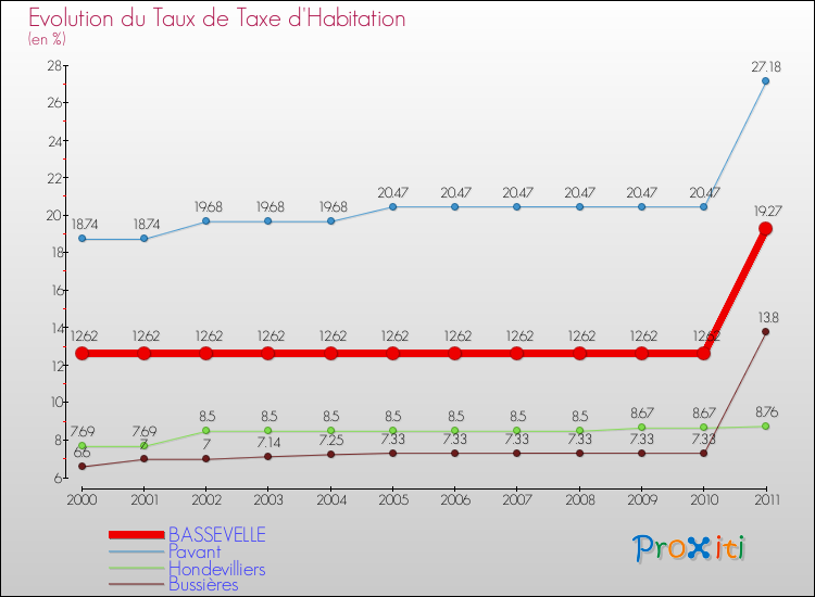 Evolution du taux de la taxe d'habitation pour BASSEVELLE et les communes proches Comparaison des taux de la taxe d'habitation pour BASSEVELLE et les communes voisines