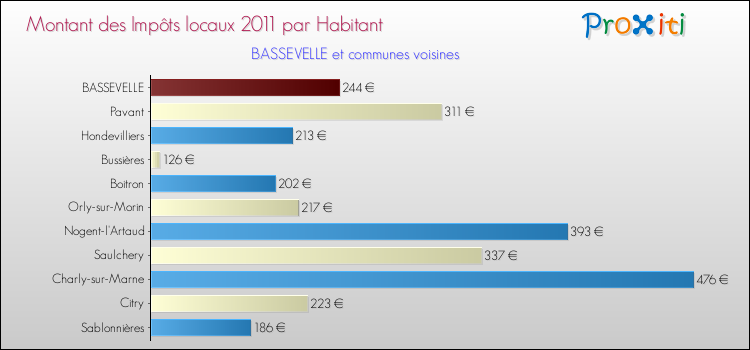 Montant des impôts locaux par Habitant pour BASSEVELLE et les communes proches Comparaison des impôts locaux par habitant pour BASSEVELLE et les communes voisines