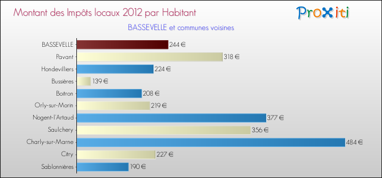 Montant des impôts locaux par Habitant pour BASSEVELLE et les communes proches Comparaison des impôts locaux par habitant pour BASSEVELLE et les communes voisines
