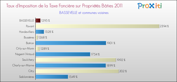 Taux d'imposition de la taxe foncière sur le bati 2011 pour BASSEVELLE et les communes proches Comparaison des taux d'imposition de la taxe foncière sur le bati 2011 pour BASSEVELLE et les communes voisines