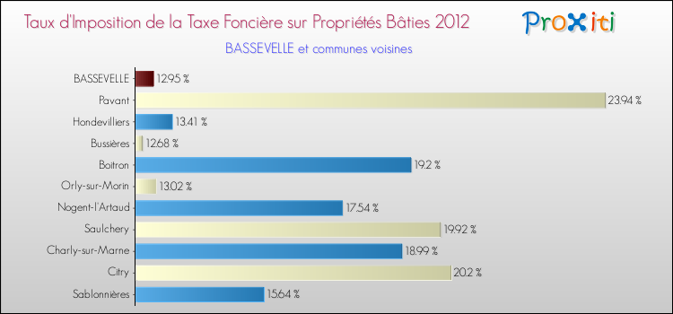 Taux d'imposition de la taxe foncière sur le bati 2012 pour BASSEVELLE et les communes proches Comparaison des taux d'imposition de la taxe foncière sur le bati 2012 pour BASSEVELLE et les communes voisines