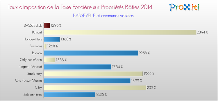 Taux d'imposition de la taxe foncière sur le bati 2014 pour BASSEVELLE et les communes proches Comparaison des taux d'imposition de la taxe foncière sur le bati 2014 pour BASSEVELLE et les communes voisines