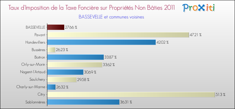 Taux d'imposition de la taxe foncière sur les immeubles et terrains non batis 2011 pour BASSEVELLE et les communes proches Comparaison des taux d'imposition de la taxe foncière sur les immeubles et terrains non batis 2011 pour BASSEVELLE et les communes voisines