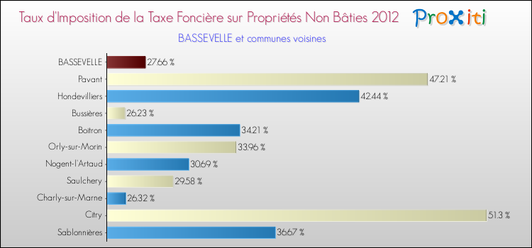 Taux d'imposition de la taxe foncière sur les immeubles et terrains non batis 2012 pour BASSEVELLE et les communes proches Comparaison des taux d'imposition de la taxe foncière sur les immeubles et terrains non batis 2012 pour BASSEVELLE et les communes voisines