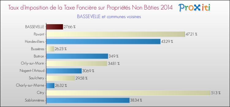 Taux d'imposition de la taxe foncière sur les immeubles et terrains non batis 2014 pour BASSEVELLE et les communes proches Comparaison des taux d'imposition de la taxe foncière sur les immeubles et terrains non batis 2014 pour BASSEVELLE et les communes voisines