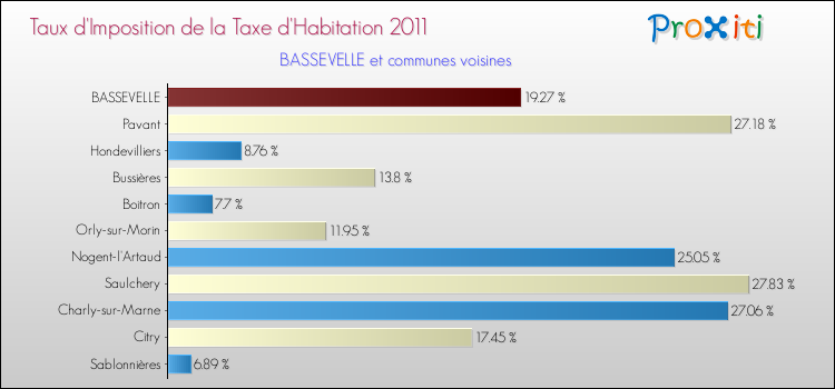 Taux d'imposition de la taxe d'habitation 2011 pour BASSEVELLE et les communes proches Comparaison des taux d'imposition de la taxe d'habitation 2011 pour BASSEVELLE et les communes voisines
