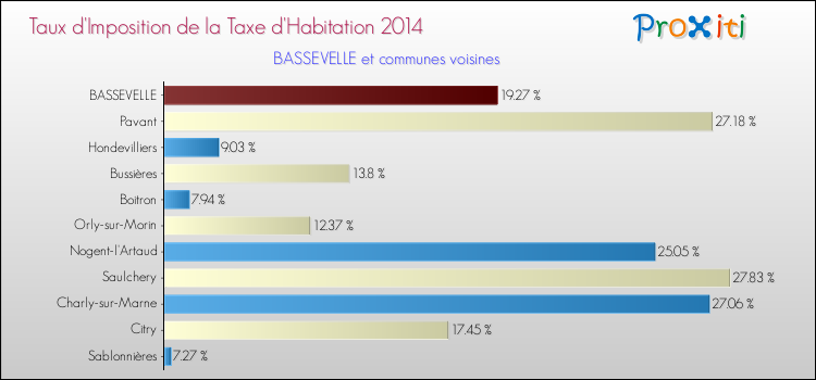 Taux d'imposition de la taxe d'habitation 2014 pour BASSEVELLE et les communes proches Comparaison des taux d'imposition de la taxe d'habitation 2014 pour BASSEVELLE et les communes voisines
