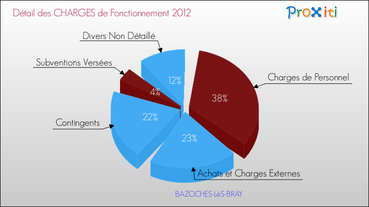 Décomposition des Charges de Fonctionnement 2012 de la commune de BAZOCHES-LèS-BRAY Charges de Fonctionnement 2012 pour la commune de BAZOCHES-LèS-BRAY