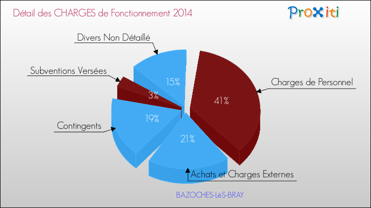 Décomposition des Charges de Fonctionnement 2014 de la commune de BAZOCHES-LèS-BRAY Charges de Fonctionnement 2014 pour la commune de BAZOCHES-LèS-BRAY