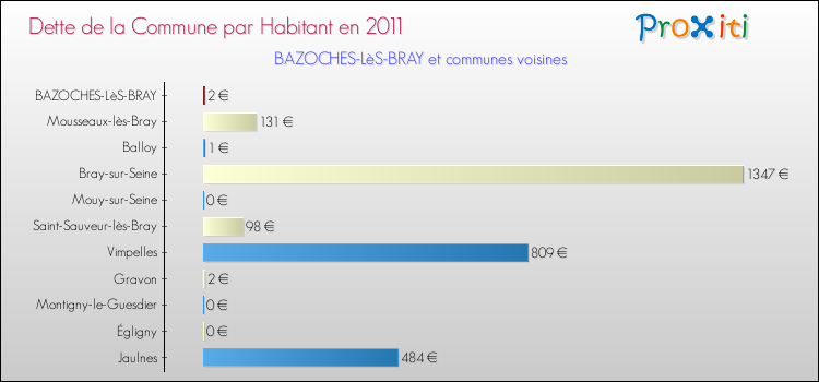 Dette par habitant de la commune en 2011 pour BAZOCHES-LèS-BRAY et les communes proches Comparaison de la dette par habitant de la commune en 2011 pour BAZOCHES-LèS-BRAY et les communes voisines