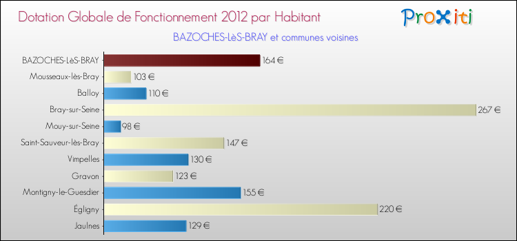 Montant des dotations globales de fonctionnement DGF par Habitant pour BAZOCHES-LèS-BRAY et les communes proches Comparaison des des dotations globales de fonctionnement DGF par habitant pour BAZOCHES-LèS-BRAY et les communes voisines