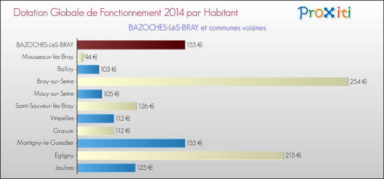 Montant des dotations globales de fonctionnement DGF par Habitant pour BAZOCHES-LèS-BRAY et les communes proches en 2014. Comparaison des des dotations globales de fonctionnement DGF par habitant pour BAZOCHES-LèS-BRAY et les communes voisines en 2014.