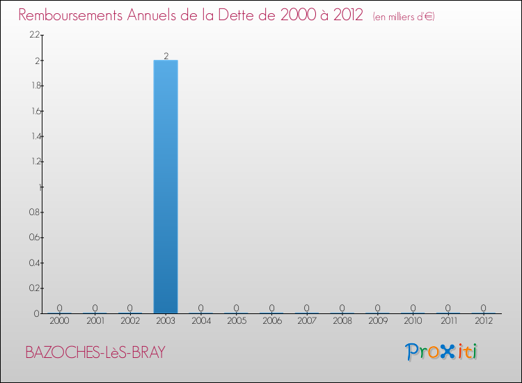 Evolution de l'annuité de la dette pour la commune de BAZOCHES-LèS-BRAY de 2000 à 2012 Annuités de la dette pour BAZOCHES-LèS-BRAY de 2000 à 2012