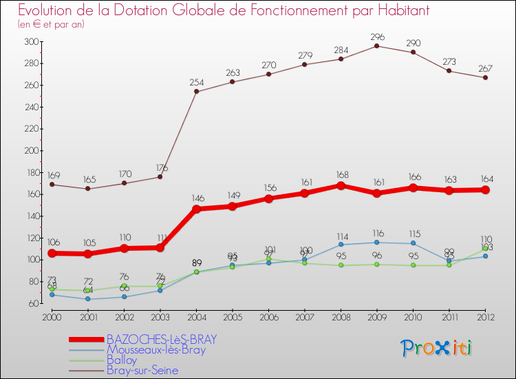 Evolution et montant de la dotation globale de fonctionnement par Habitant pour BAZOCHES-LèS-BRAY et les communes proches Comparaison des dotations globales de fonctionnement par habitant pour BAZOCHES-LèS-BRAY et les communes voisines