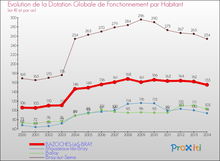 Evolution et montant de la dotation globale de fonctionnement par Habitant pour BAZOCHES-LèS-BRAY et les communes proches de 2000 à 2014. Comparaison des dotations globales de fonctionnement par habitant pour BAZOCHES-LèS-BRAY et les communes voisines de 2000 à 2014.