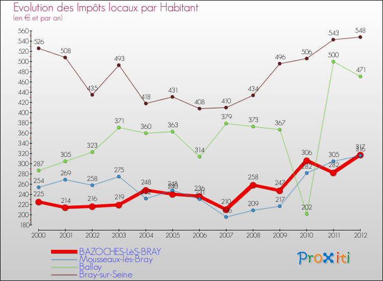 Evolution et montant des impôts locaux par Habitant pour BAZOCHES-LèS-BRAY et les communes proches Comparaison des impôts locaux par habitant pour BAZOCHES-LèS-BRAY et les communes voisines