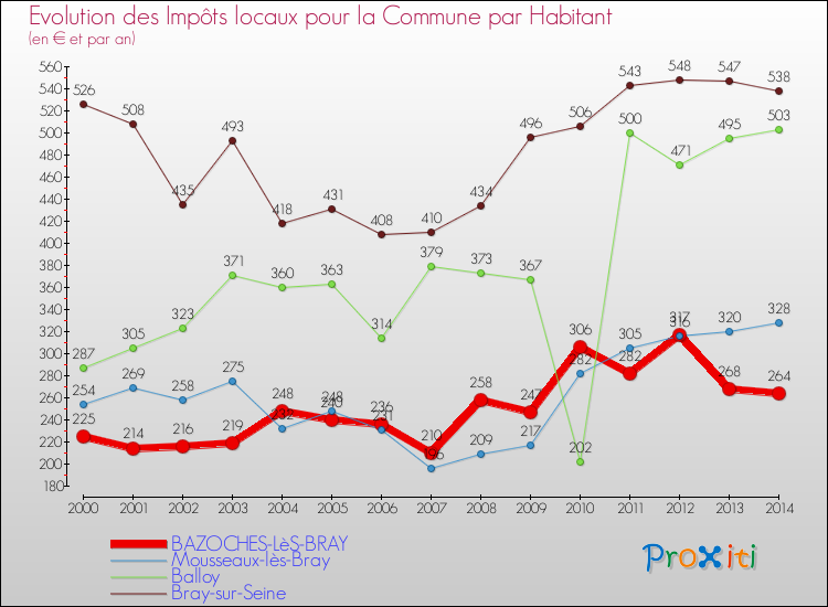 Evolution et montant des impôts locaux par Habitant pour BAZOCHES-LèS-BRAY et les communes proches de 2000 à 2014 Comparaison des impôts locaux par habitant pour BAZOCHES-LèS-BRAY et les communes voisines de 2000 à 2014
