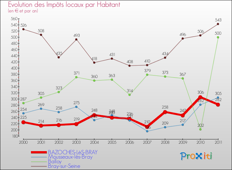 Evolution et montant des impôts locaux par Habitant pour BAZOCHES-LèS-BRAY et les communes proches Comparaison des impôts locaux par habitant pour BAZOCHES-LèS-BRAY et les communes voisines
