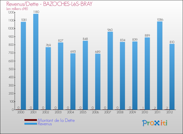 Evolution comparée de la dette et des revenus pour la commune de BAZOCHES-LèS-BRAY de 2000 à 2012 Comparaison de la dette et des revenus pour BAZOCHES-LèS-BRAY de 2000 à 2012