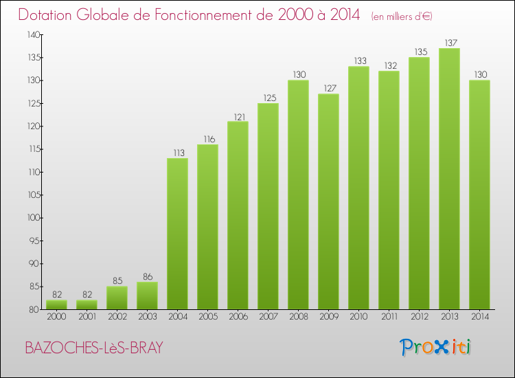 Evolution du montant de la Dotation Globale de Fonctionnement pour la commune de BAZOCHES-LèS-BRAY de 2000 à 2014 Evolution du montant de la Dotation Globale de Fonctionnement pour BAZOCHES-LèS-BRAY de 2000 à 2014