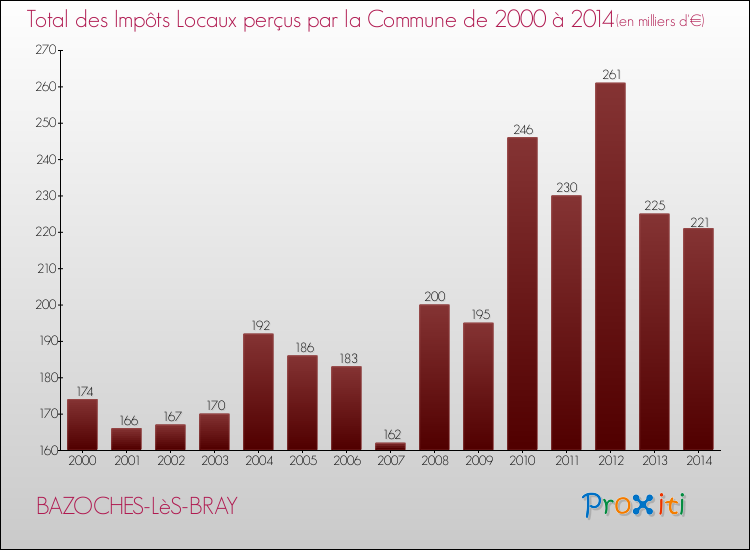 Evolution des Impôts Locaux pour la commune de BAZOCHES-LèS-BRAY de 2000 à 2014 Evolution des Impôts Locaux pour BAZOCHES-LèS-BRAY de 2000 à 2014