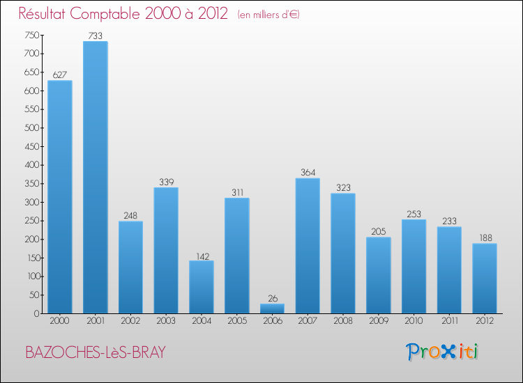 Evolution du résultat comptable pour la commune de BAZOCHES-LèS-BRAY de 2000 à 2012 Evolution du résultat comptable pour BAZOCHES-LèS-BRAY de 2000 à 2012